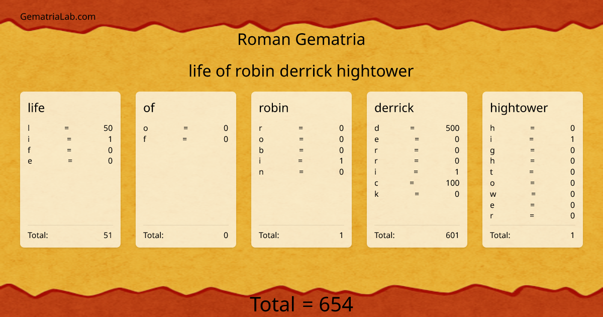 life of robin derrick hightower in roman Gematria